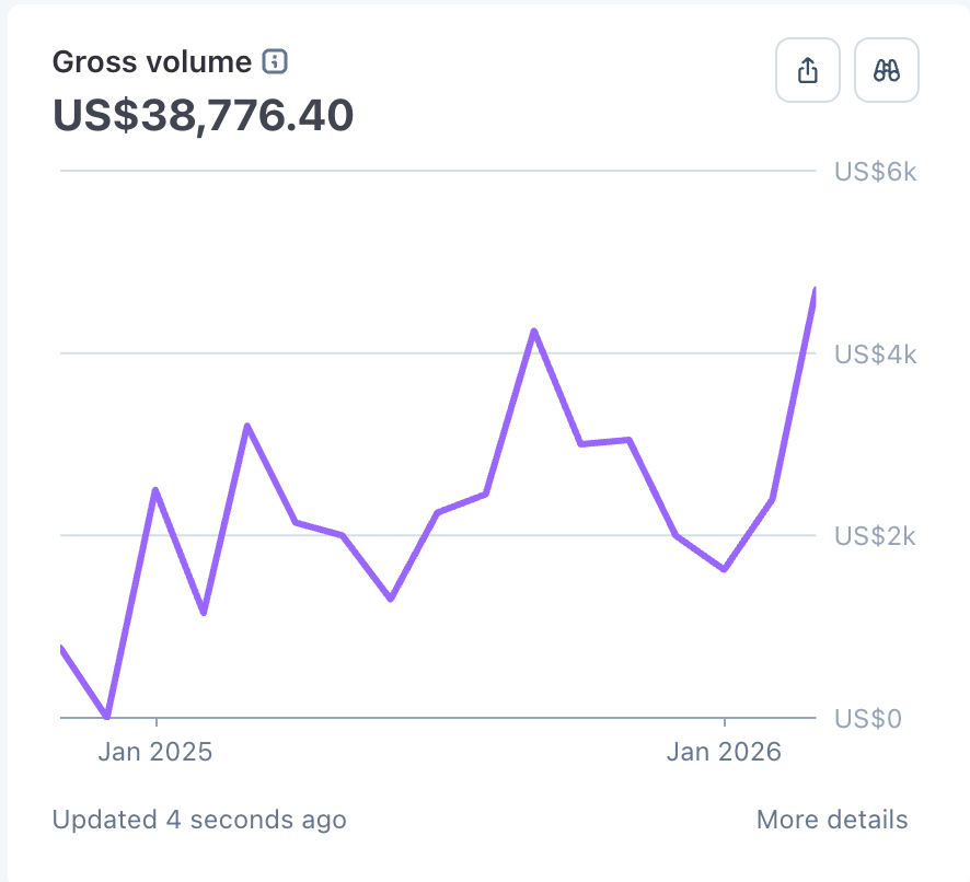 Stripe Gross Volume · USD